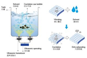 超聲波清洗機的機械過程是什么？